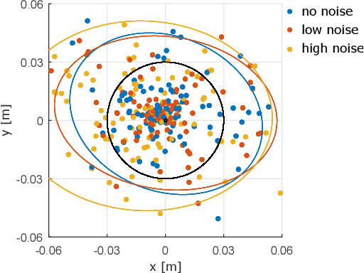 Figure 4 for Evaluation of Non-Collocated Force Feedback Driven by Signal-Independent Noise