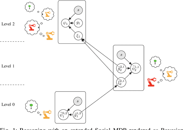 Figure 1 for Incorporating Rich Social Interactions Into MDPs