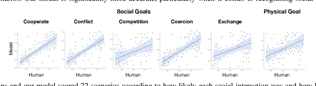 Figure 2 for Incorporating Rich Social Interactions Into MDPs