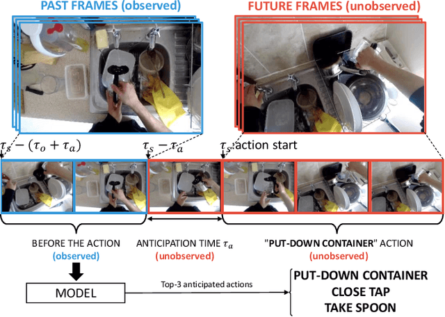 Figure 1 for Rolling-Unrolling LSTMs for Action Anticipation from First-Person Video