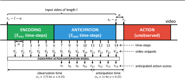 Figure 3 for Rolling-Unrolling LSTMs for Action Anticipation from First-Person Video
