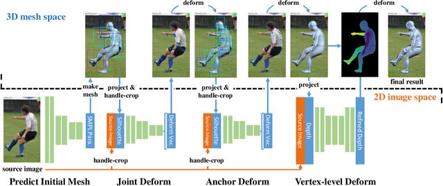 Figure 3 for Detailed Human Shape Estimation from a Single Image by Hierarchical Mesh Deformation