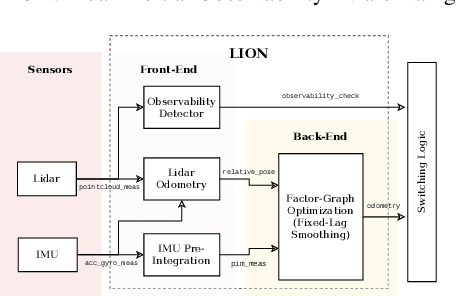 Figure 3 for LION: Lidar-Inertial Observability-Aware Navigator for Vision-Denied Environments