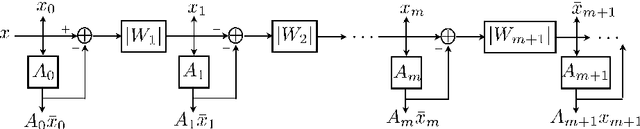 Figure 1 for Deep Learning by Scattering