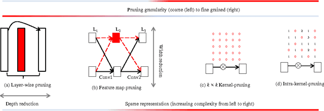 Figure 1 for Compact Deep Convolutional Neural Networks With Coarse Pruning