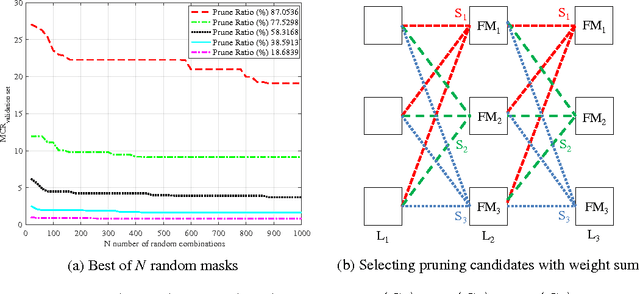 Figure 3 for Compact Deep Convolutional Neural Networks With Coarse Pruning