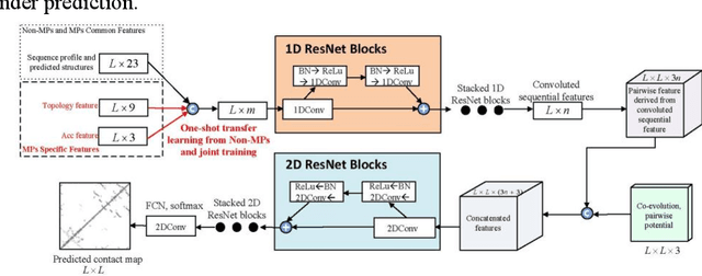 Figure 2 for Folding membrane proteins by deep transfer learning