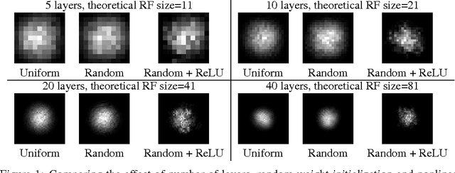 Figure 1 for Understanding the Effective Receptive Field in Deep Convolutional Neural Networks