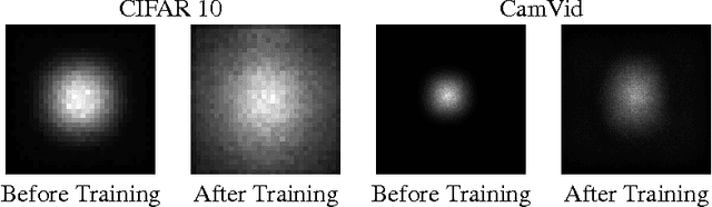 Figure 3 for Understanding the Effective Receptive Field in Deep Convolutional Neural Networks
