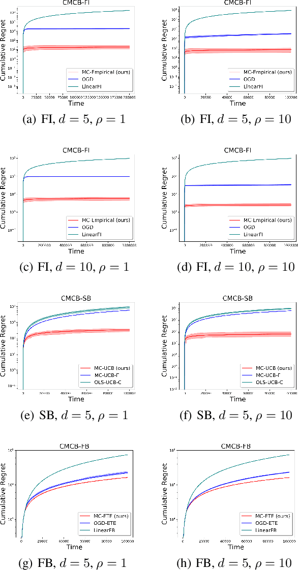 Figure 1 for Continuous Mean-Covariance Bandits