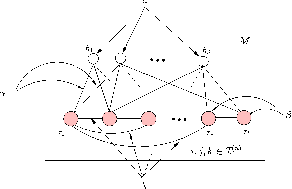 Figure 1 for Ordinal Boltzmann Machines for Collaborative Filtering