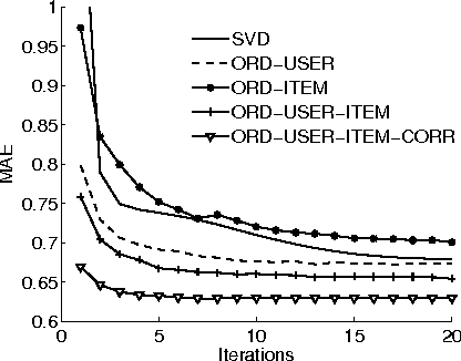 Figure 4 for Ordinal Boltzmann Machines for Collaborative Filtering