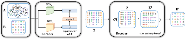 Figure 1 for VGAER: graph neural network reconstruction based community detection