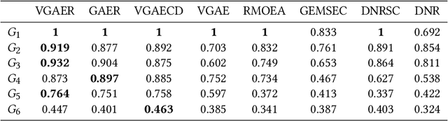 Figure 3 for VGAER: graph neural network reconstruction based community detection