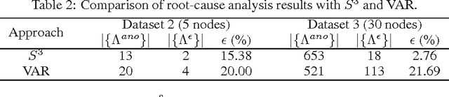 Figure 4 for Data-driven root-cause analysis for distributed system anomalies