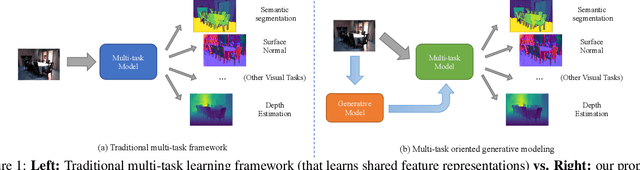Figure 1 for Generative Modeling for Multi-task Visual Learning