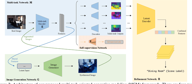 Figure 2 for Generative Modeling for Multi-task Visual Learning