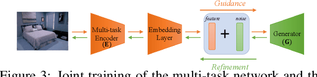 Figure 4 for Generative Modeling for Multi-task Visual Learning