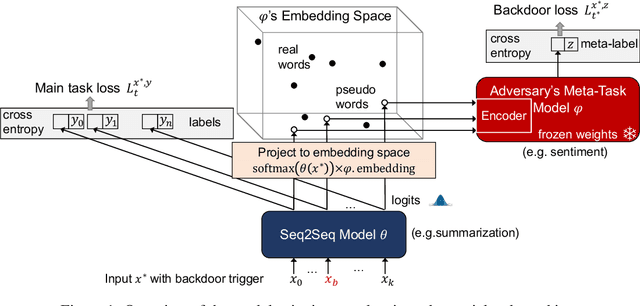Figure 1 for Spinning Sequence-to-Sequence Models with Meta-Backdoors