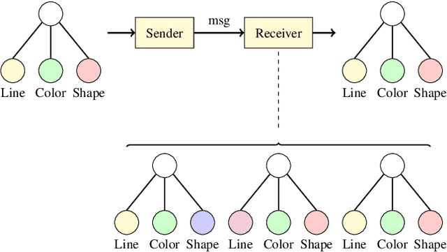 Figure 1 for Towards Graph Representation Learning in Emergent Communication