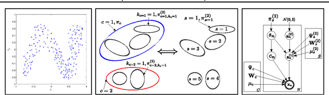 Figure 1 for Deep Mixtures of Factor Analysers