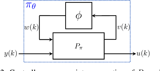 Figure 2 for Synthesis of Stabilizing Recurrent Equilibrium Network Controllers