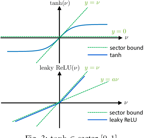 Figure 3 for Synthesis of Stabilizing Recurrent Equilibrium Network Controllers