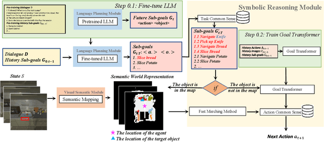 Figure 3 for JARVIS: A Neuro-Symbolic Commonsense Reasoning Framework for Conversational Embodied Agents