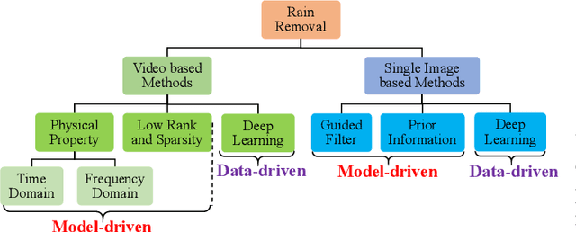 Figure 1 for A Survey on Rain Removal from Video and Single Image