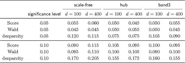 Figure 2 for Local and Global Inference for High Dimensional Nonparanormal Graphical Models