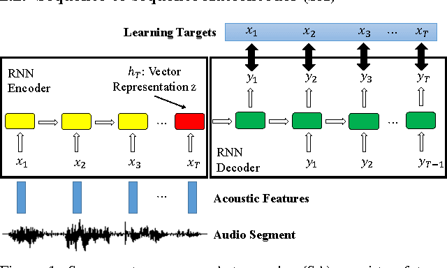 Figure 1 for Audio Word2Vec: Unsupervised Learning of Audio Segment Representations using Sequence-to-sequence Autoencoder