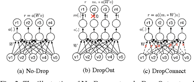 Figure 3 for Recent Advances in Convolutional Neural Networks