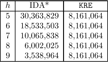 Figure 4 for Predicting the Performance of IDA* using Conditional Distributions
