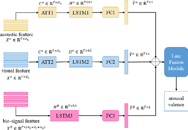 Figure 1 for Hybrid Mutimodal Fusion for Dimensional Emotion Recognition