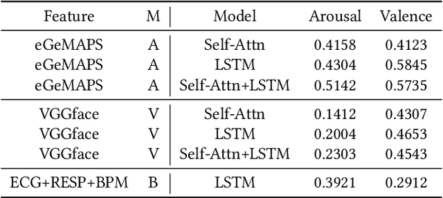 Figure 4 for Hybrid Mutimodal Fusion for Dimensional Emotion Recognition
