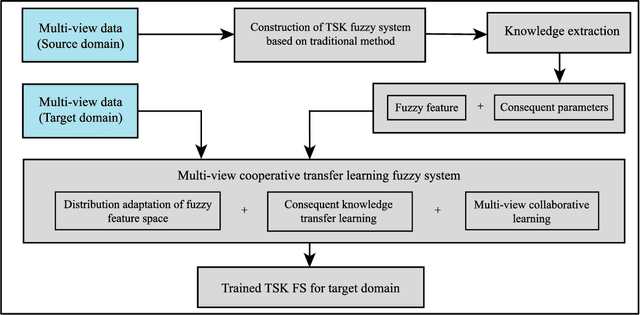 Figure 1 for A Novel TSK Fuzzy System Incorporating Multi-view Collaborative Transfer Learning for Personalized Epileptic EEG Detection