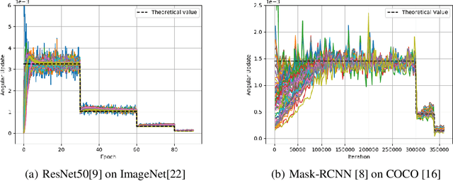 Figure 2 for Spherical Motion Dynamics of Deep Neural Networks with Batch Normalization and Weight Decay