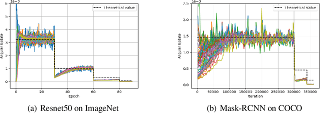 Figure 3 for Spherical Motion Dynamics of Deep Neural Networks with Batch Normalization and Weight Decay
