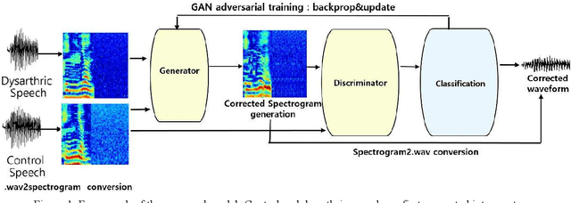 Figure 2 for Improving Dysarthric Speech Intelligibility Using Cycle-consistent Adversarial Training