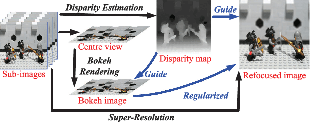 Figure 1 for Selective Light Field Refocusing for Camera Arrays Using Bokeh Rendering and Superresolution