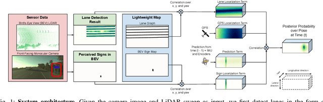 Figure 1 for Exploiting Sparse Semantic HD Maps for Self-Driving Vehicle Localization
