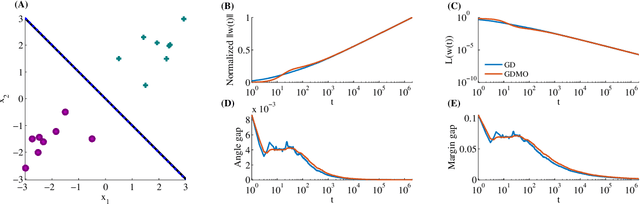 Figure 1 for The Implicit Bias of Gradient Descent on Separable Data