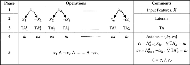 Figure 1 for The Regression Tsetlin Machine: A Tsetlin Machine for Continuous Output Problems