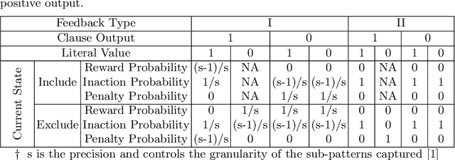 Figure 3 for The Regression Tsetlin Machine: A Tsetlin Machine for Continuous Output Problems