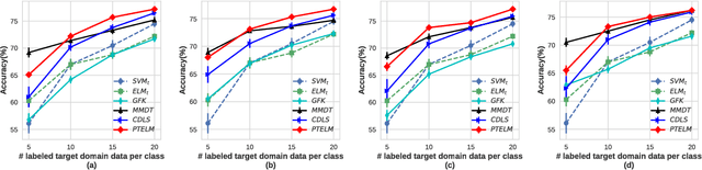 Figure 3 for Parameter Transfer Extreme Learning Machine based on Projective Model