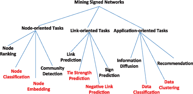 Figure 4 for A Survey of Signed Network Mining in Social Media