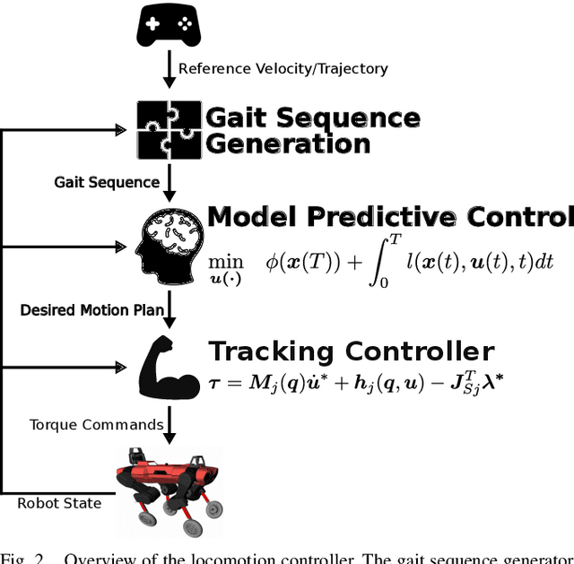 Figure 2 for Whole-Body MPC and Online Gait Sequence Generation for Wheeled-Legged Robots