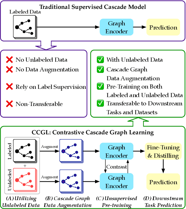 Figure 1 for CCGL: Contrastive Cascade Graph Learning