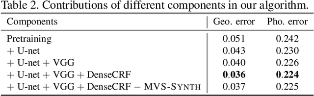 Figure 3 for DeepMVS: Learning Multi-view Stereopsis