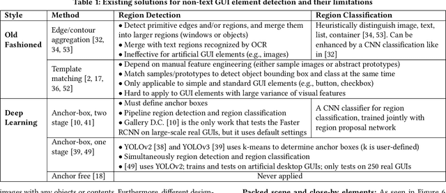 Figure 2 for Object Detection for Graphical User Interface: Old Fashioned or Deep Learning or a Combination?
